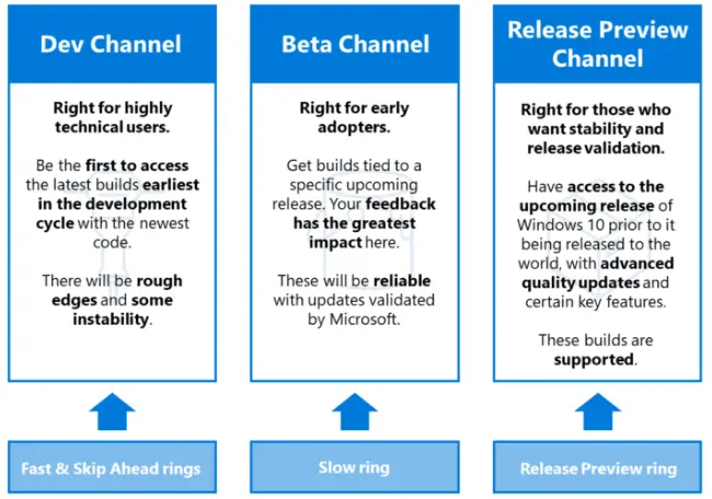 Windows Insider Channels - Dev, Beta, and Preview 