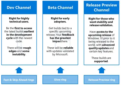 Windows Insider Channels - Dev, Beta, and Preview